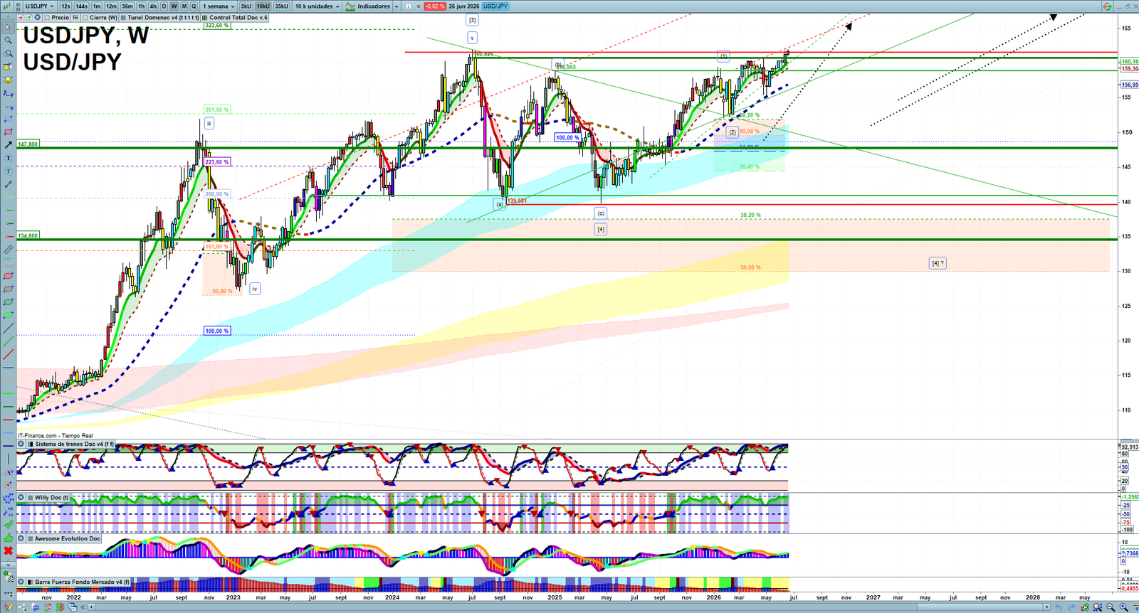 USDJPY weekly technical analysis chart reviewing price action, trend context and forex market structure